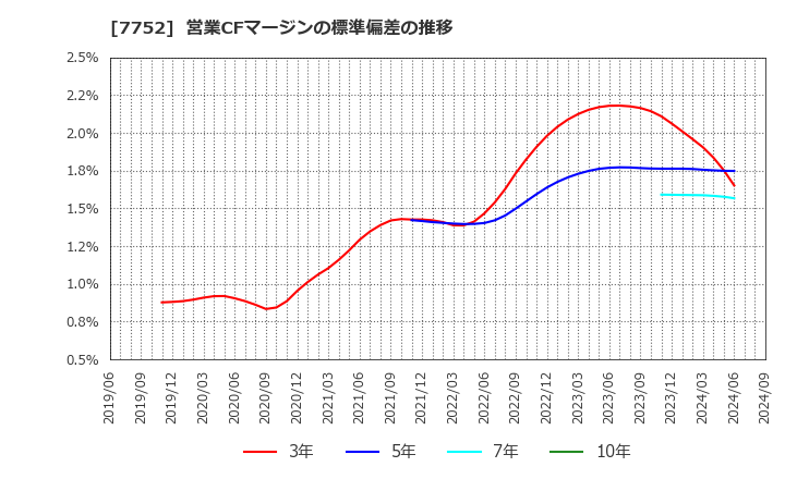 7752 (株)リコー: 営業CFマージンの標準偏差の推移
