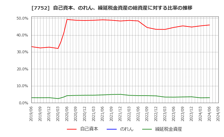 7752 (株)リコー: 自己資本、のれん、繰延税金資産の総資産に対する比率の推移