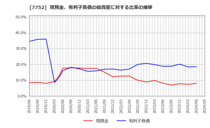 7752 (株)リコー: 現預金、有利子負債の総資産に対する比率の推移