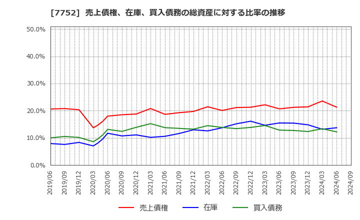 7752 (株)リコー: 売上債権、在庫、買入債務の総資産に対する比率の推移