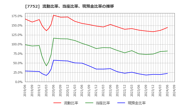 7752 (株)リコー: 流動比率、当座比率、現預金比率の推移