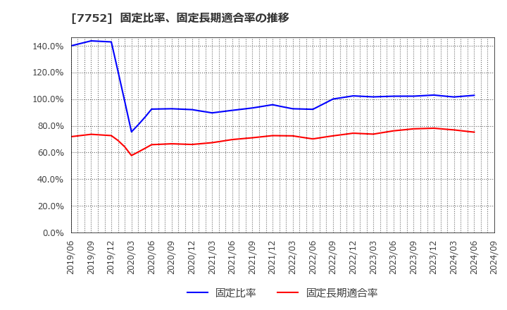 7752 (株)リコー: 固定比率、固定長期適合率の推移