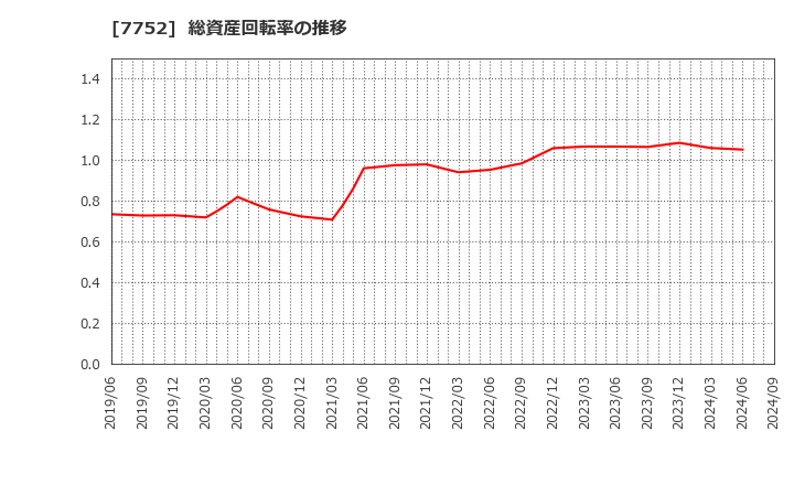 7752 (株)リコー: 総資産回転率の推移