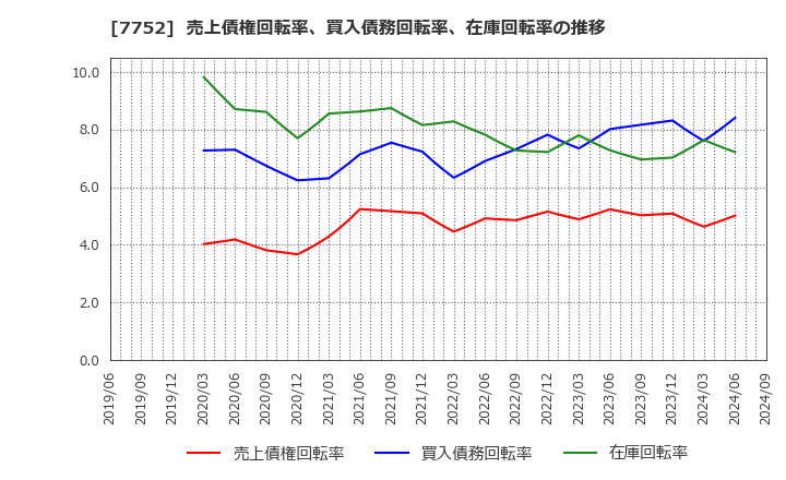 7752 (株)リコー: 売上債権回転率、買入債務回転率、在庫回転率の推移