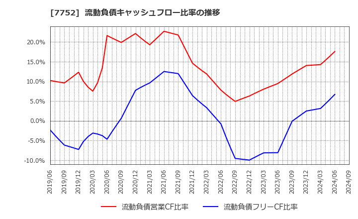 7752 (株)リコー: 流動負債キャッシュフロー比率の推移