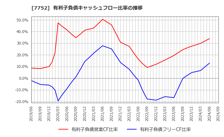 7752 (株)リコー: 有利子負債キャッシュフロー比率の推移