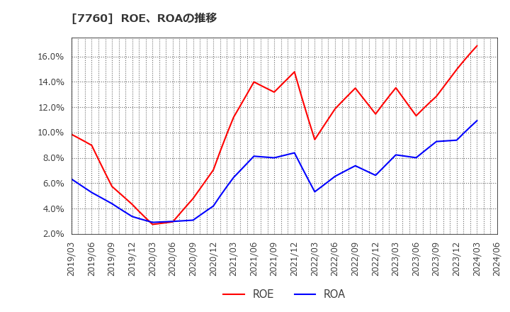 7760 ＩＭＶ(株): ROE、ROAの推移