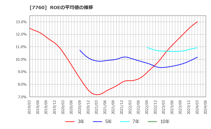 7760 ＩＭＶ(株): ROEの平均値の推移