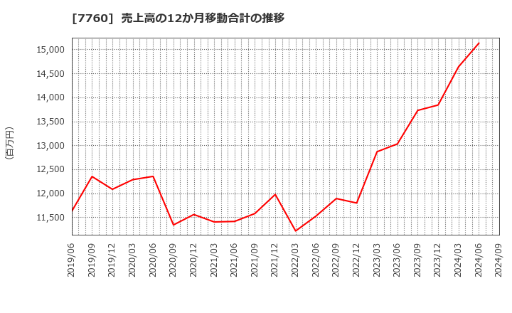 7760 ＩＭＶ(株): 売上高の12か月移動合計の推移