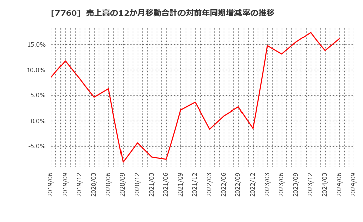 7760 ＩＭＶ(株): 売上高の12か月移動合計の対前年同期増減率の推移