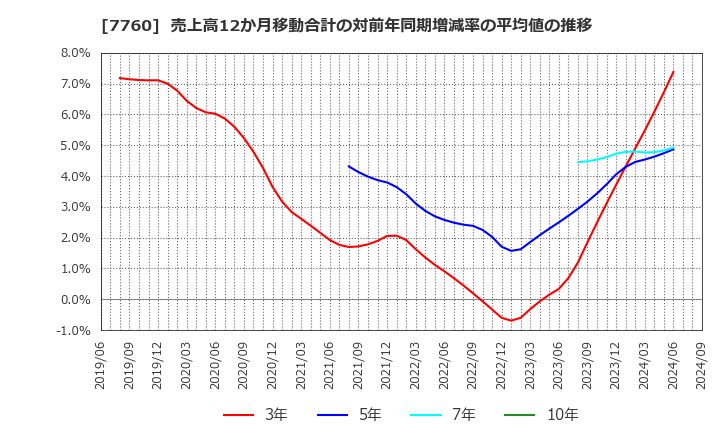 7760 ＩＭＶ(株): 売上高12か月移動合計の対前年同期増減率の平均値の推移