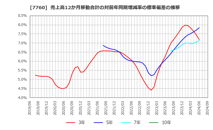 7760 ＩＭＶ(株): 売上高12か月移動合計の対前年同期増減率の標準偏差の推移