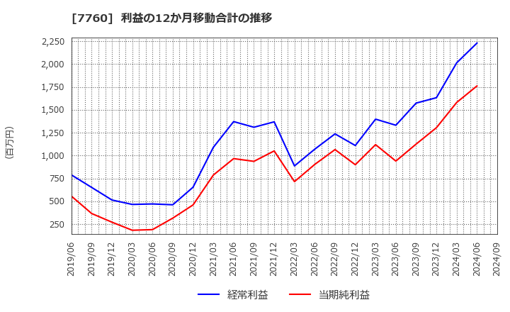 7760 ＩＭＶ(株): 利益の12か月移動合計の推移