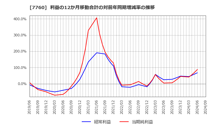 7760 ＩＭＶ(株): 利益の12か月移動合計の対前年同期増減率の推移