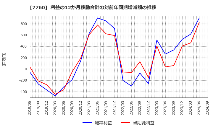 7760 ＩＭＶ(株): 利益の12か月移動合計の対前年同期増減額の推移