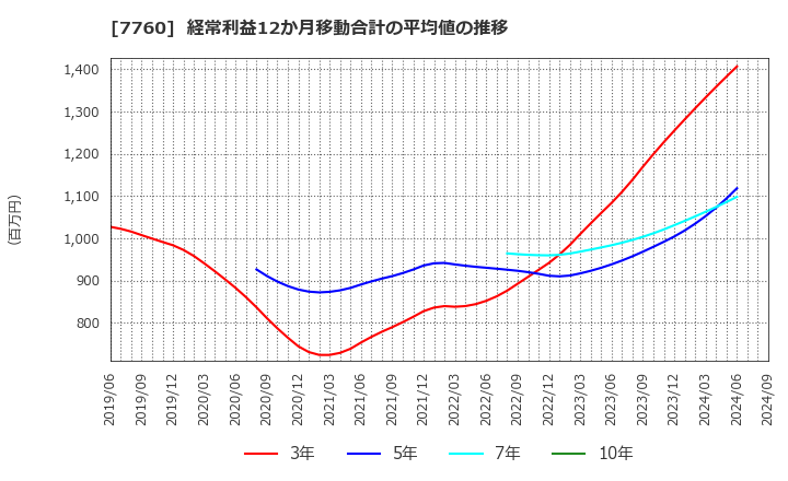 7760 ＩＭＶ(株): 経常利益12か月移動合計の平均値の推移