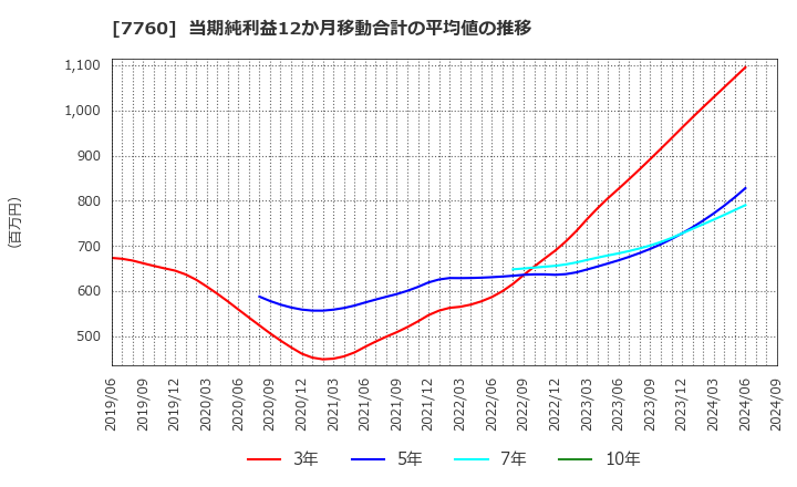 7760 ＩＭＶ(株): 当期純利益12か月移動合計の平均値の推移