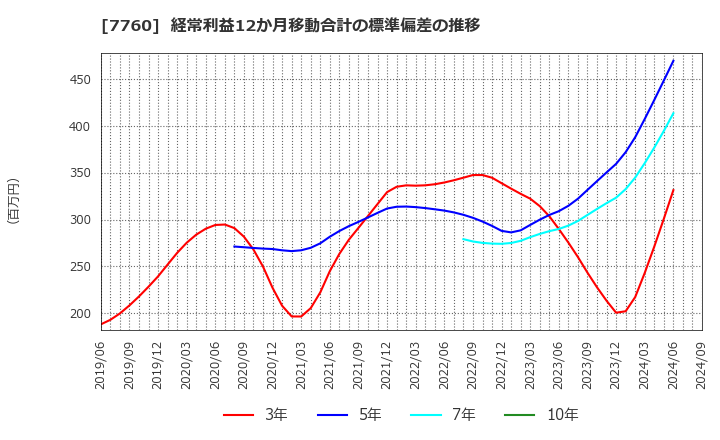 7760 ＩＭＶ(株): 経常利益12か月移動合計の標準偏差の推移