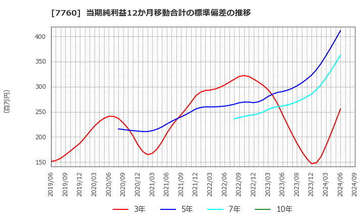 7760 ＩＭＶ(株): 当期純利益12か月移動合計の標準偏差の推移