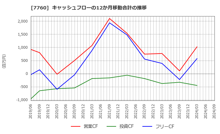 7760 ＩＭＶ(株): キャッシュフローの12か月移動合計の推移