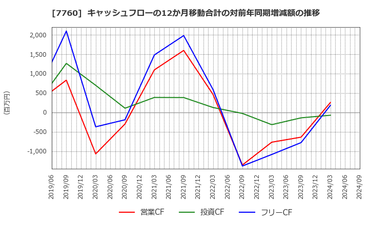 7760 ＩＭＶ(株): キャッシュフローの12か月移動合計の対前年同期増減額の推移