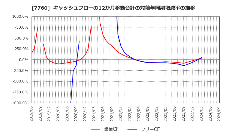 7760 ＩＭＶ(株): キャッシュフローの12か月移動合計の対前年同期増減率の推移