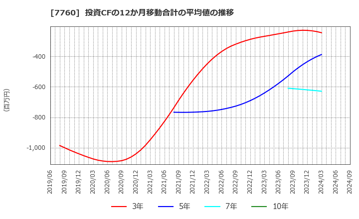 7760 ＩＭＶ(株): 投資CFの12か月移動合計の平均値の推移