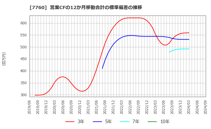 7760 ＩＭＶ(株): 営業CFの12か月移動合計の標準偏差の推移