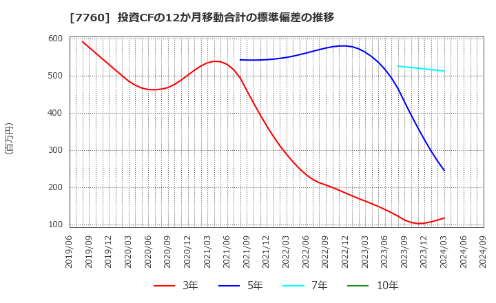 7760 ＩＭＶ(株): 投資CFの12か月移動合計の標準偏差の推移