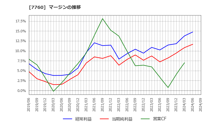 7760 ＩＭＶ(株): マージンの推移