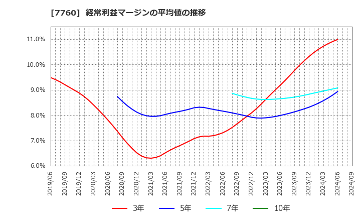 7760 ＩＭＶ(株): 経常利益マージンの平均値の推移