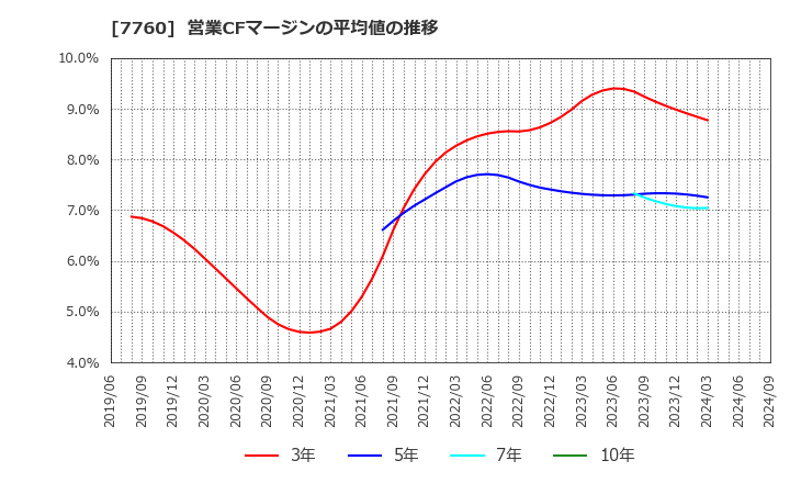 7760 ＩＭＶ(株): 営業CFマージンの平均値の推移