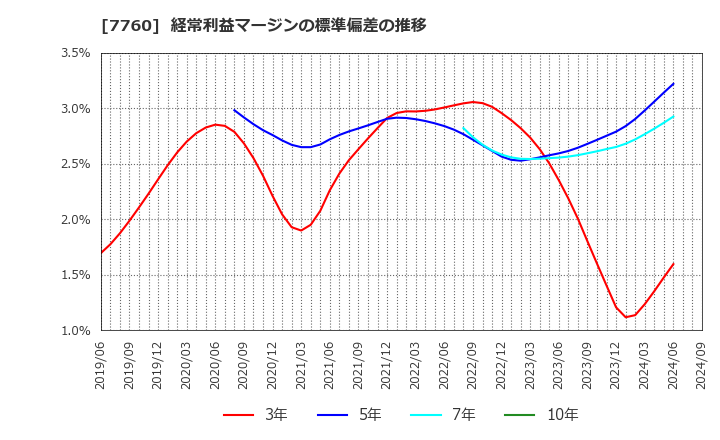 7760 ＩＭＶ(株): 経常利益マージンの標準偏差の推移