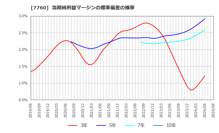 7760 ＩＭＶ(株): 当期純利益マージンの標準偏差の推移