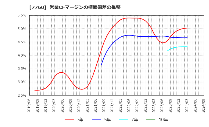 7760 ＩＭＶ(株): 営業CFマージンの標準偏差の推移