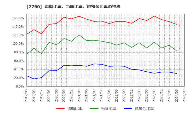 7760 ＩＭＶ(株): 流動比率、当座比率、現預金比率の推移