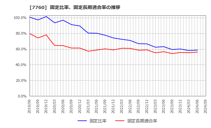 7760 ＩＭＶ(株): 固定比率、固定長期適合率の推移