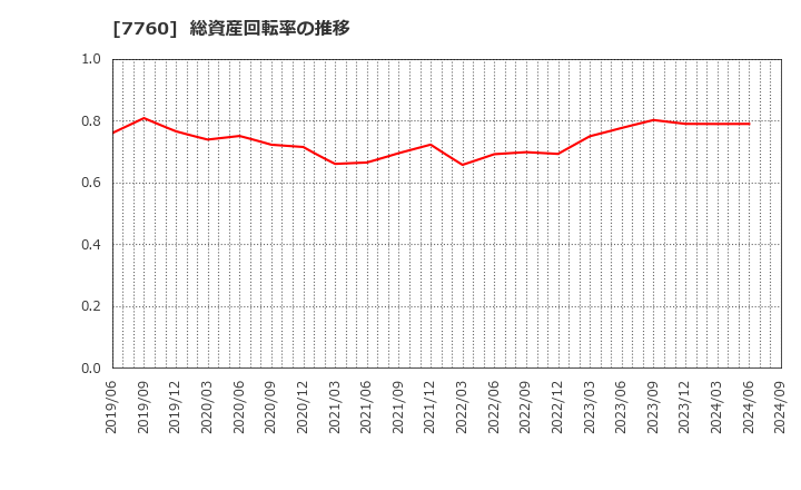 7760 ＩＭＶ(株): 総資産回転率の推移