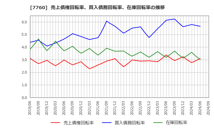 7760 ＩＭＶ(株): 売上債権回転率、買入債務回転率、在庫回転率の推移