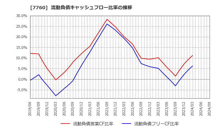 7760 ＩＭＶ(株): 流動負債キャッシュフロー比率の推移