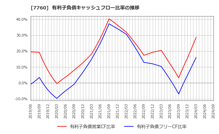 7760 ＩＭＶ(株): 有利子負債キャッシュフロー比率の推移