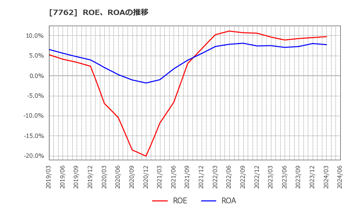 7762 シチズン時計(株): ROE、ROAの推移