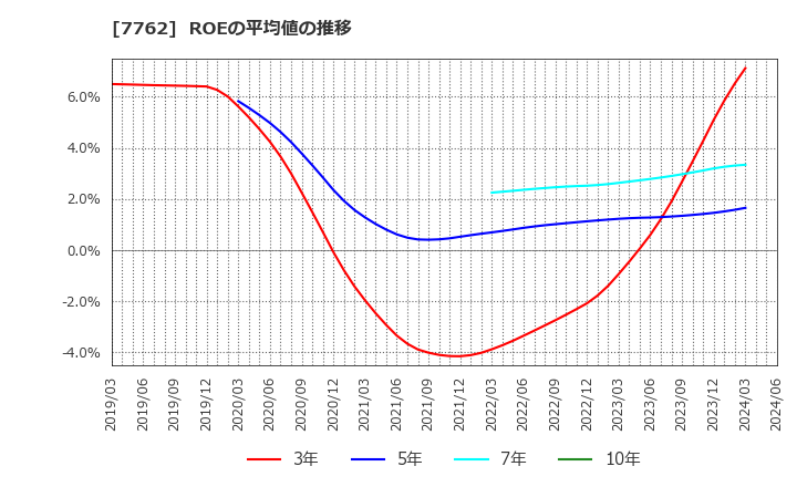 7762 シチズン時計(株): ROEの平均値の推移