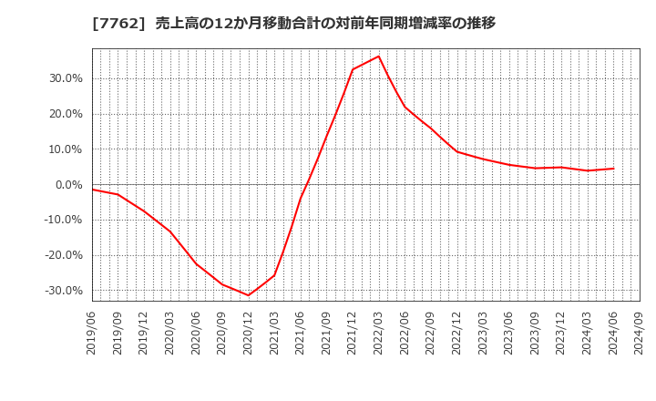 7762 シチズン時計(株): 売上高の12か月移動合計の対前年同期増減率の推移