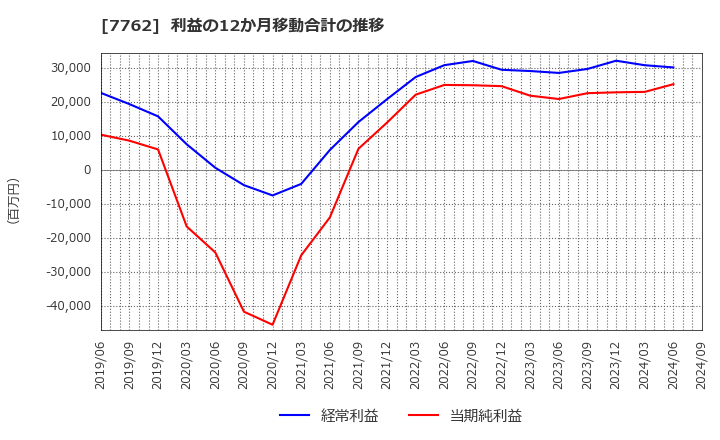 7762 シチズン時計(株): 利益の12か月移動合計の推移