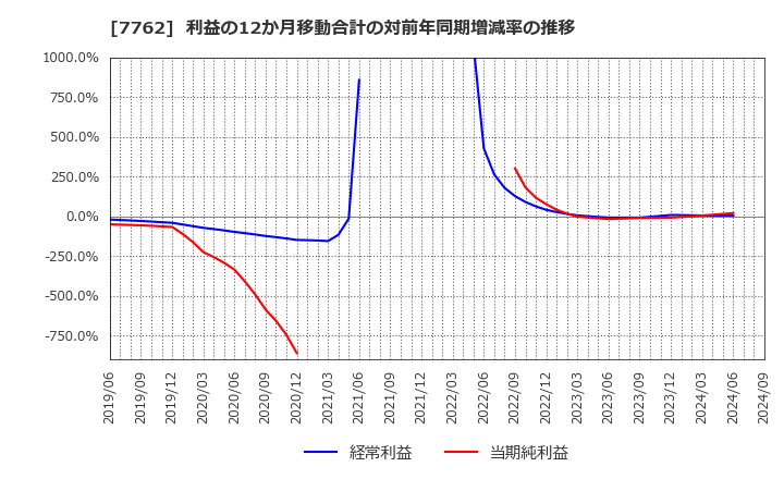 7762 シチズン時計(株): 利益の12か月移動合計の対前年同期増減率の推移