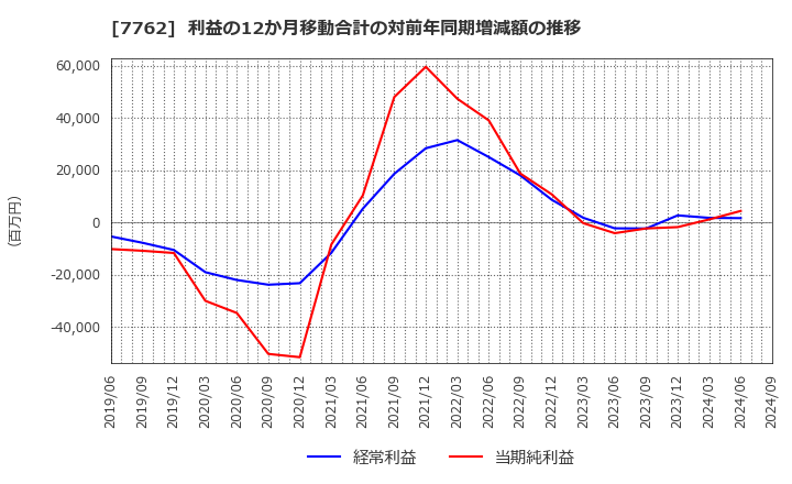 7762 シチズン時計(株): 利益の12か月移動合計の対前年同期増減額の推移