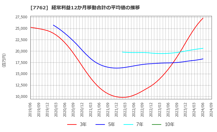 7762 シチズン時計(株): 経常利益12か月移動合計の平均値の推移