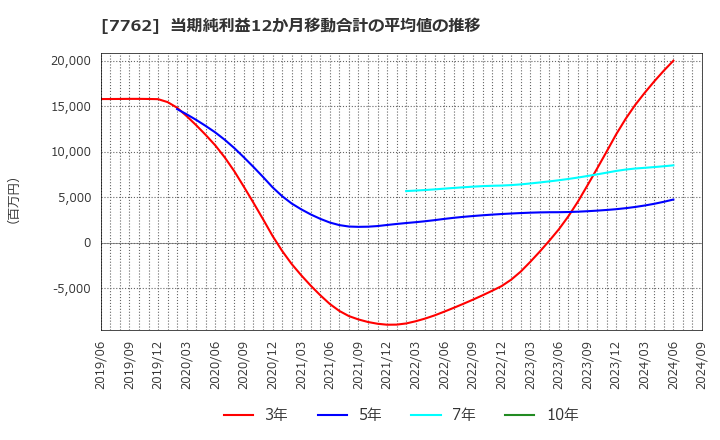 7762 シチズン時計(株): 当期純利益12か月移動合計の平均値の推移