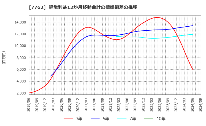 7762 シチズン時計(株): 経常利益12か月移動合計の標準偏差の推移